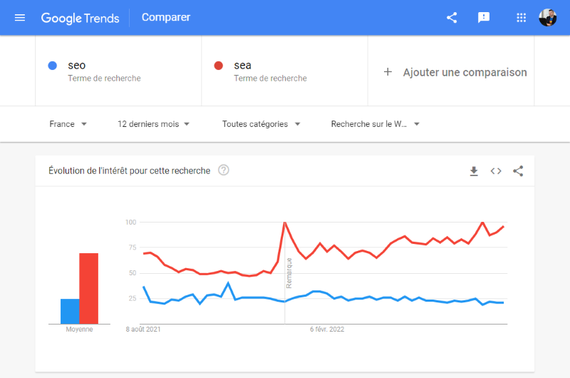 Analyse sémantique et seo, Google Trends