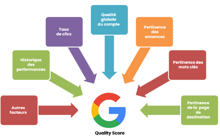 Calcul du Quality score dans Google Ads